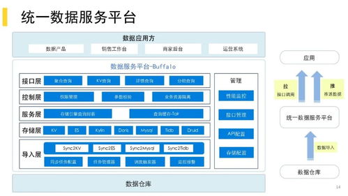 美團酒旅業(yè)務數(shù)據(jù)治理實踐與數(shù)據(jù)處理服務探索