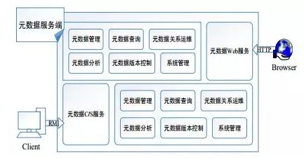 智慧校園教育大數(shù)據(jù)治理體系中的數(shù)據(jù)處理服務